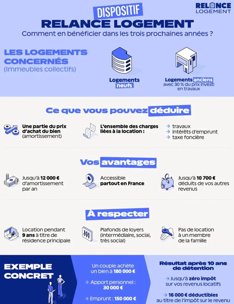 Dispositif relance logement 2026
